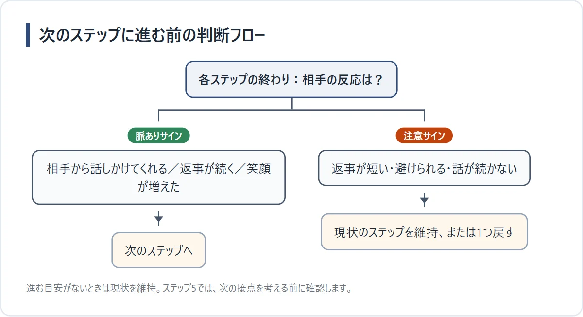 相手の反応から次へ進むか距離を戻すかを判断する流れ